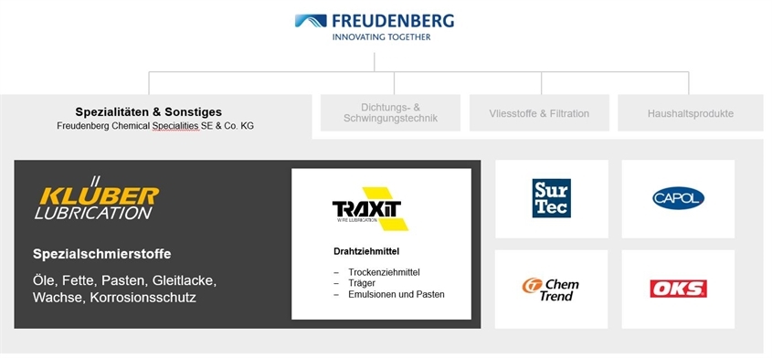 Klüber Lubrication München GmbH & Co. KG: Eine Marke von Freudenberg