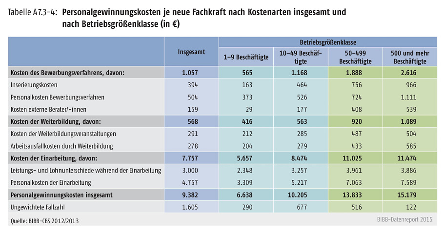 BIBB-Datenreport