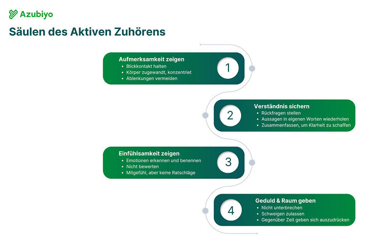Grafik zu Säulen des Aktiven Zuhörens