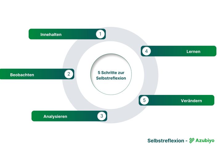 Infografik Selbstreflexion