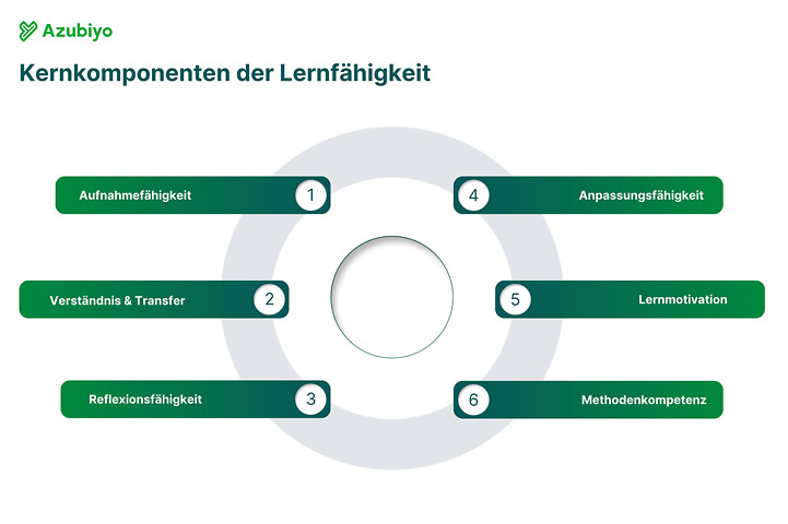 Infografik über die Kernkomponenten der Lernfähigkeit