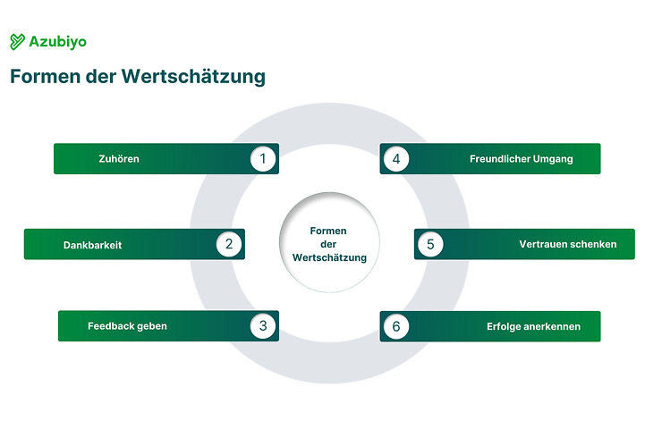 Formen der Wertschätzung