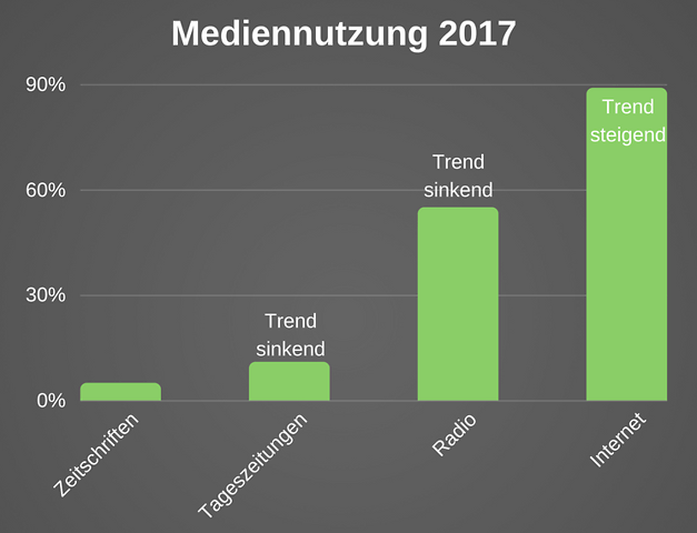 Mediennutzung 2017