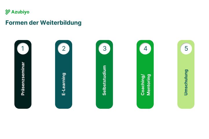 Formen der Weiterbildung