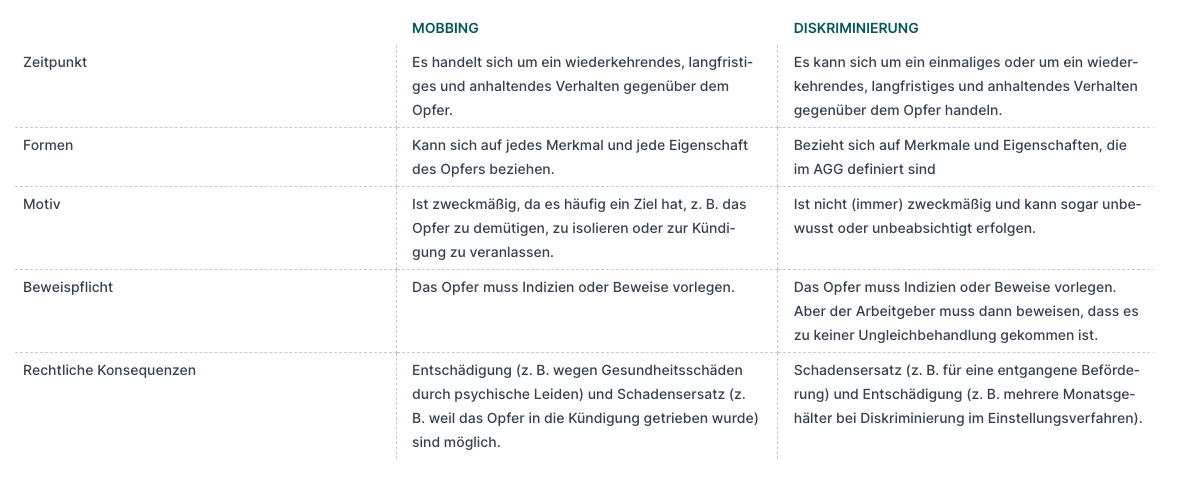 Unterschied zwischen Mobbing und Diskriminierung