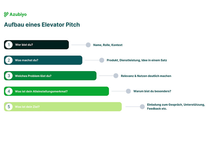 Elevator Pitch Grafik