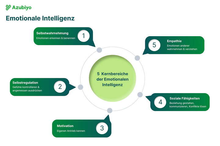 5 Kernbereich der Emotionalen Intelligenz