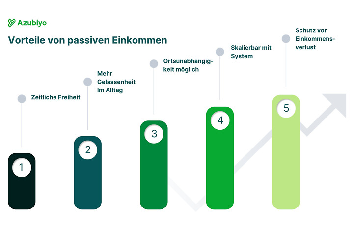 Passives Einkommen
