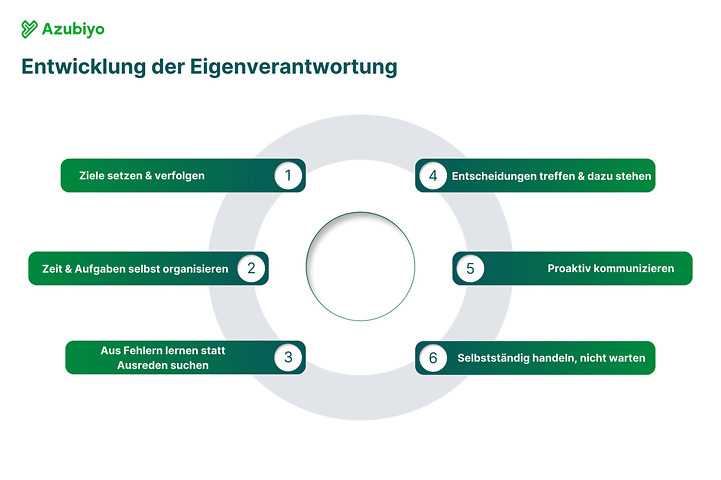 Infografik Entwicklung der Eigenverantwortung