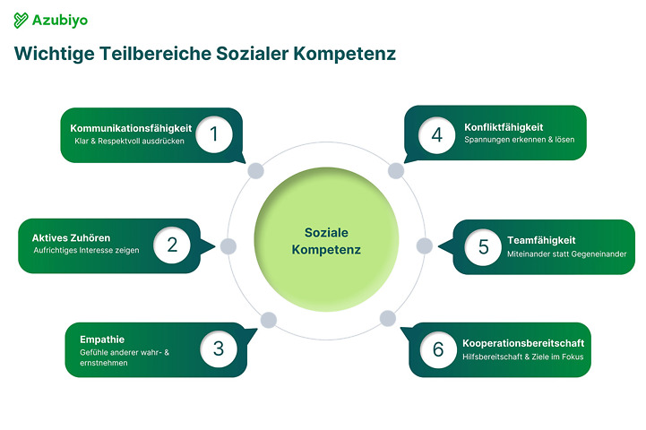 Soziale Kompetenz Grafik