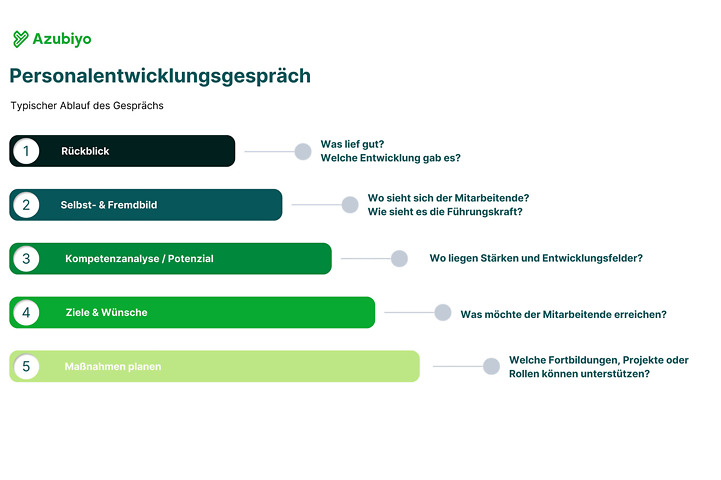 Ablauf des Personalentwicklungsgespräch