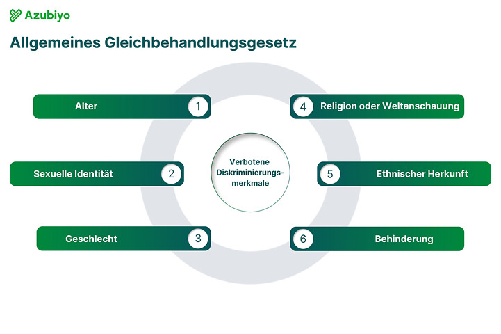 Verbote des Allgemeines Gleichbehandlungsgesetz