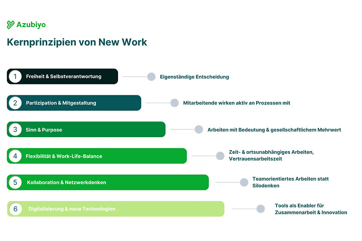 Kernprinzipien New Work