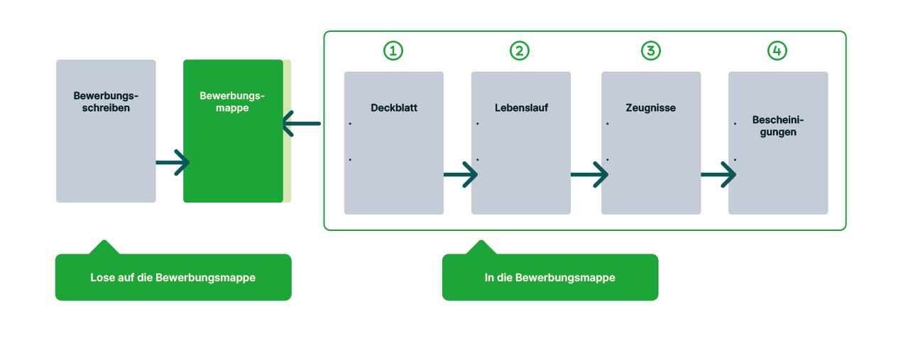 Bewerbungsmappe Aufbau