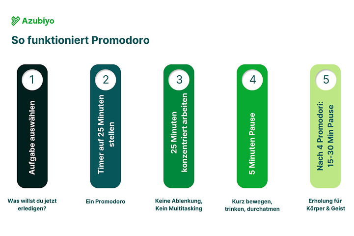 Grafik zu so funktioniert Promodoro