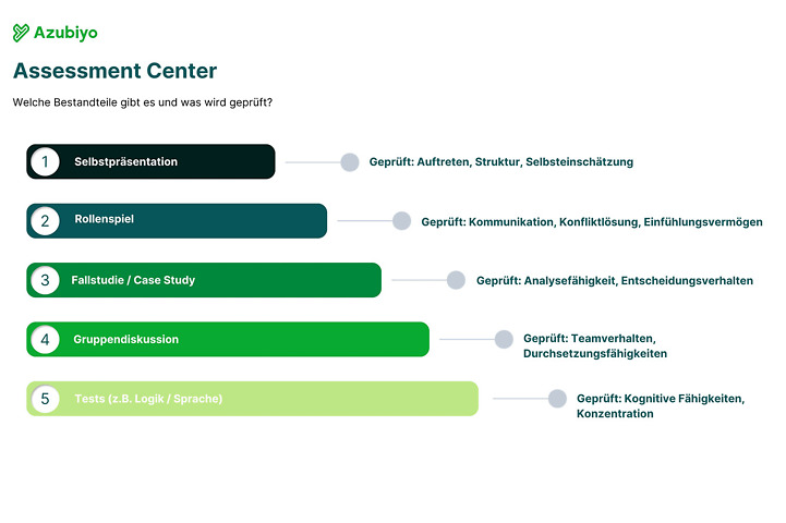 Assessment Center