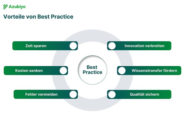 Grafik: Vorteile von Best Practice