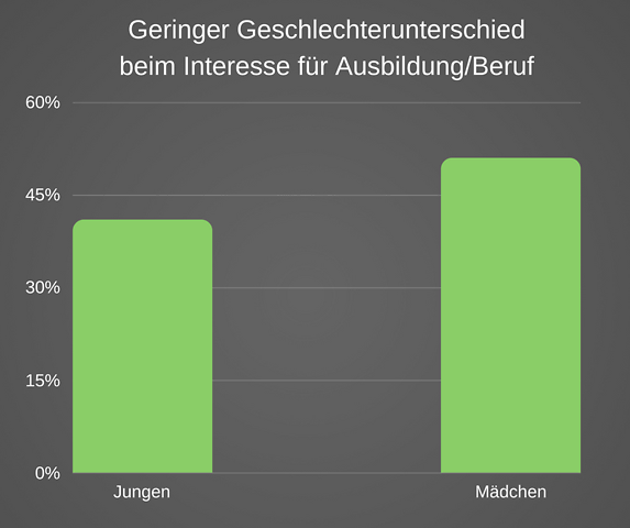 Geschlechterunterschied Interessen