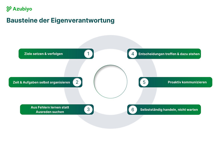 Infografik Bausteine der Eigenverantwortung