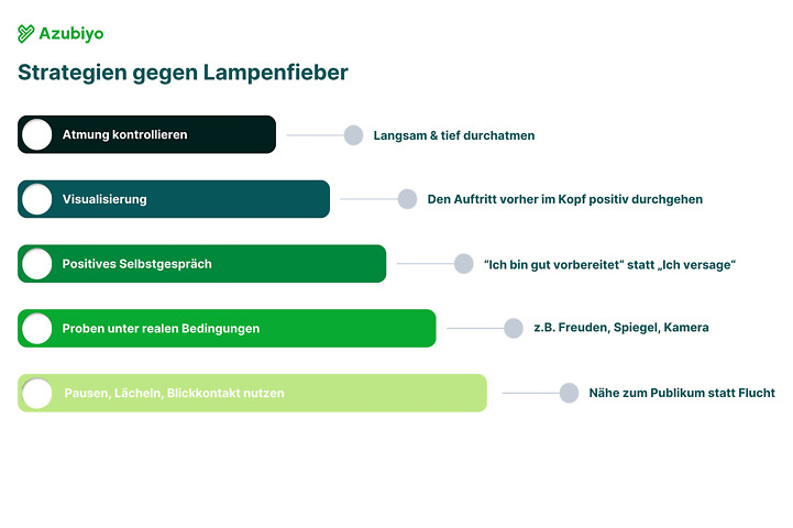 Infografik Strategien gegen Lampenfieber