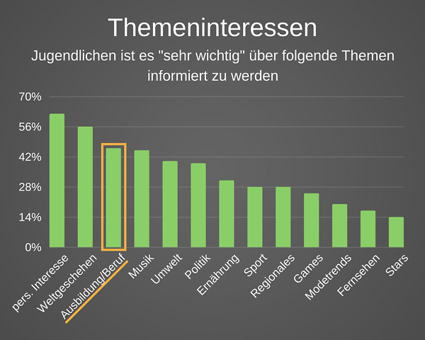 Themeninteressen