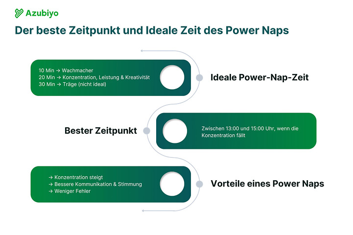 Power Nap Infografik der bester Zeitpunkt
