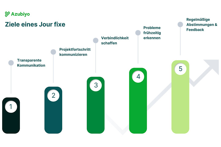 Ziele eines Jour fixe