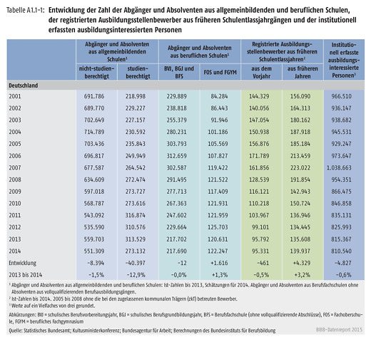 BIBB-Datenreport