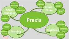 Was erwartet mich in der Praxis?