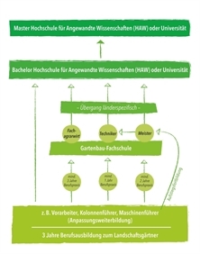 Wie werde ich Landschaftsgärtner?