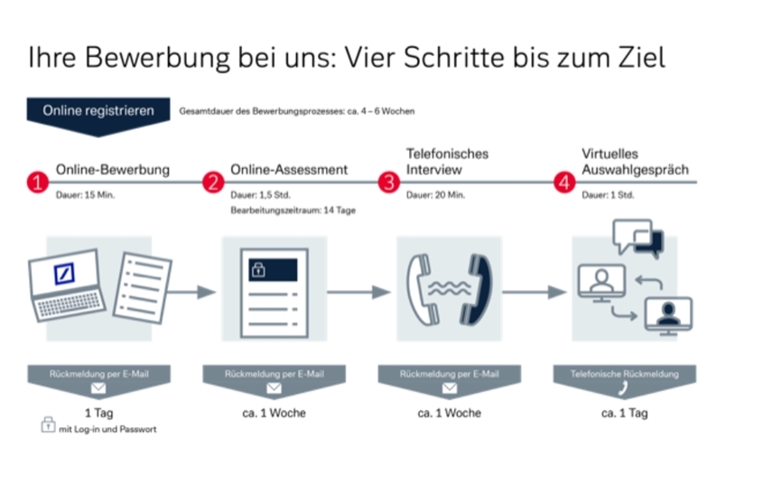 Deutsche Bank Gruppe: Bewerbungsprozess