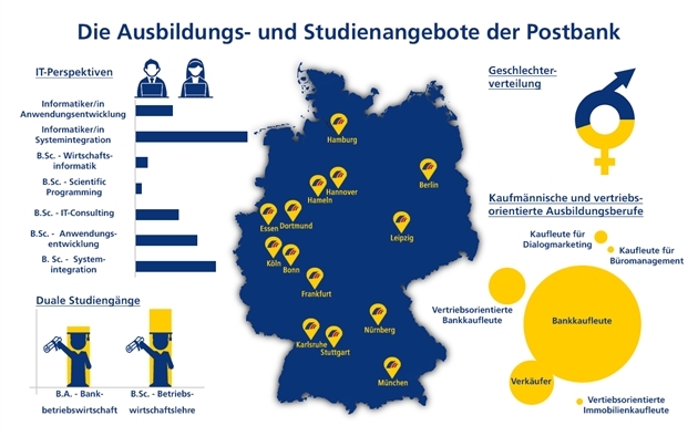 Postbank Als Ausbilder Ausbildungsplatze Infos Und Mehr Azubiyo