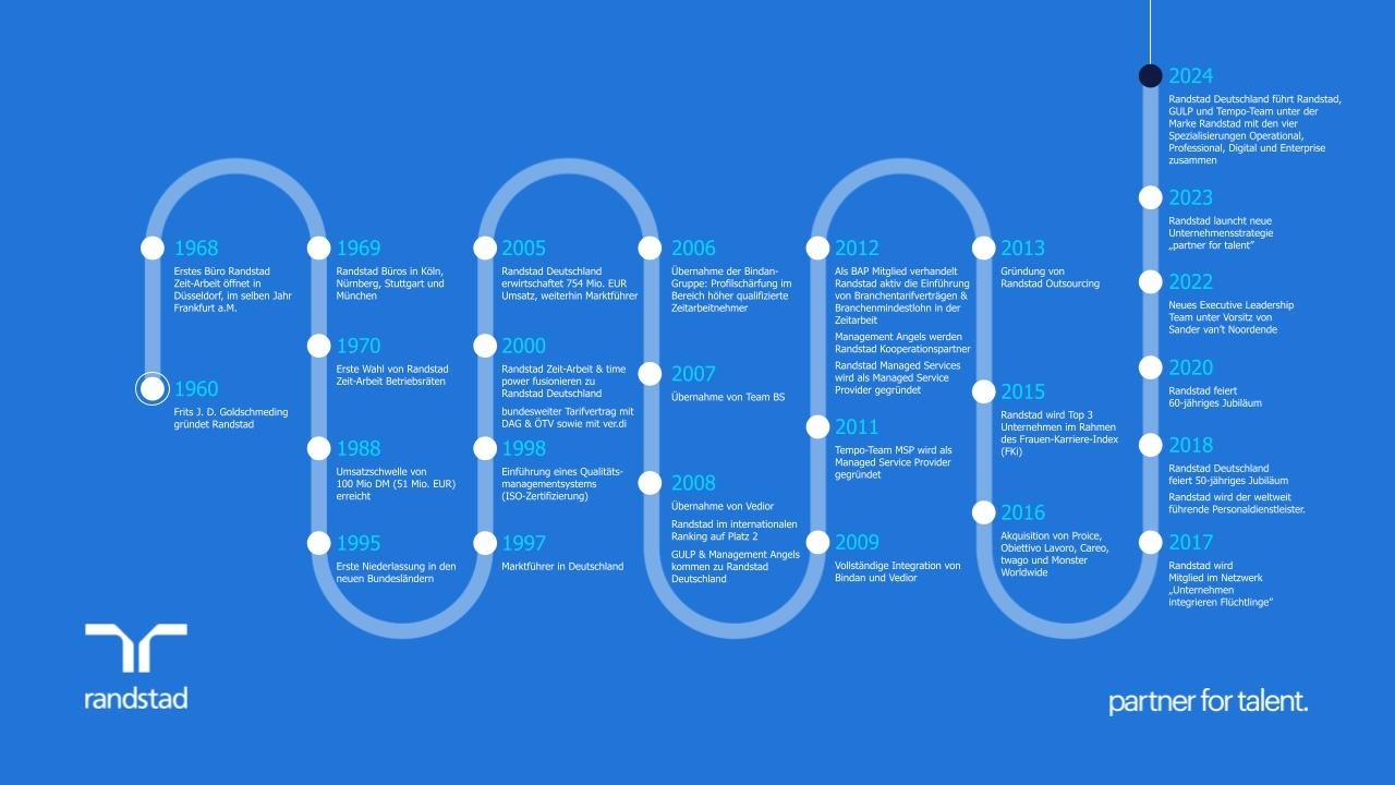 Randstad Deutschland GmbH & Co.KG Bild 1 Randstad Deutschland GmbH & Co.KG Bild 1
