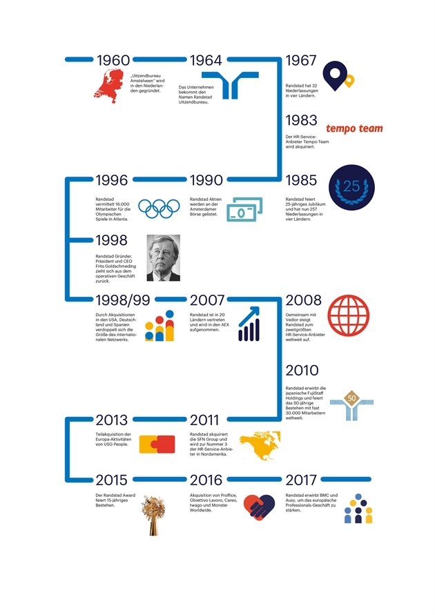 Randstad Deutschland GmbH & Co.KG Ausbildung Infos & freie Stellen